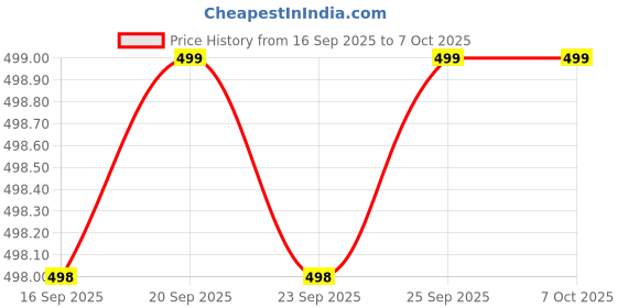 amazon.in vaibhavi twenty 4x7 Certified Original Nepali 108+1 Rudraksha Mala for Wearing and Japa Mala vaibhavi twenty 4x7 Price History Graph from 16 Sep 2025 to 7 Oct 2025