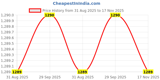 amazon.in vaibr(e)nt Women's Schiffli Cord set, Bottom embroidery Shirt and Short - White vaibr(e)nt Price History Graph from 31 Aug 2025 to 17 Nov 2025