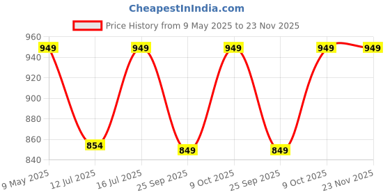 amazon.in Vaidban Diabetic Control Powder - Natural Ayurvedic Solution For Balanced Blood Sugar Levels,1 Count,120 Grams vaidban Price History Graph from 9 May 2025 to 22 Nov 2025