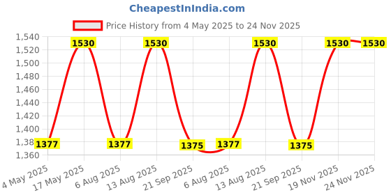 amazon.in Vaidban Kala Gond Gel (50gm) | Suitable for Back Pain, Muscle Pain, Joint Pain, Knee Pain | 100% Ayurvedic Formula | Suitable for Sports & Gym related injuries Price History Graph from 4 May 2025 to 23 Nov 2025