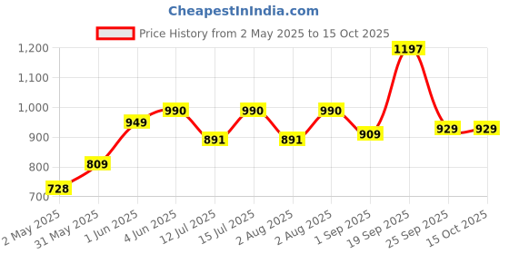 amazon.in vaidban Triphala Fine Powder/Churna - Improve Your Digestion (120 Gm) vaidban Price History Graph from 2 May 2025 to 14 Oct 2025