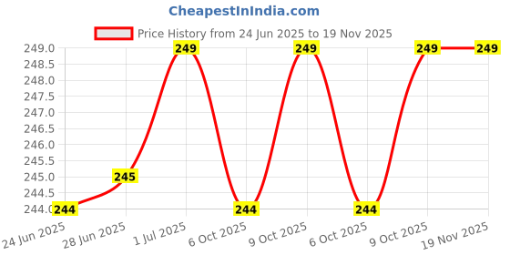 amazon.in vaidehift Red Color Chiffon Dupatta For Girls & Women vaidehift Price History Graph from 24 Jun 2025 to 18 Nov 2025