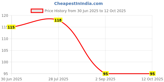 amazon.in Vaidrishi Arsh Kalp Ointment: A Natural Ayurvedic Solution for Piles Relief from Burning, Swelling, and Irritation Price History Graph from 30 Jun 2025 to 12 Oct 2025