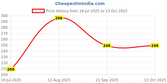 amazon.in VAIDRISHI Arshkalp Kit for Natural Relief from Piles & Fissure | Controls Bleeding & Inflammation | 100% Ayurvedic & Herbal | Pack of 2 | 12 Capsules + 12g Herbal Ointment Price History Graph from 19 Jul 2025 to 12 Oct 2025