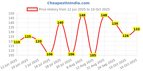 amazon.in Vaidrishi Laboratories, Arsh Kalp 6 capsule 6 gm ointment combi pack Price History Graph from 12 Jun 2025 to 10 Oct 2025