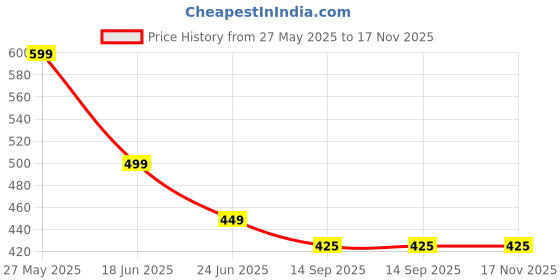 amazon.in VAIDUE Acupressure Reflexology Socks and Gloves Tool Set | Hand Spa And Foot Massage Sock with Massage Rod Foot Point Complete Illustration for Women and Men Tired Relieve vaidue Price History Graph from 27 May 2025 to 17 Nov 2025