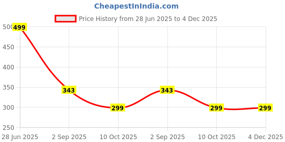 amazon.in VAIDYANSH Re-Fit Ayurvedic Health Syrup, 500ml (Pack of 2) Price History Graph from 28 Jun 2025 to 4 Dec 2025