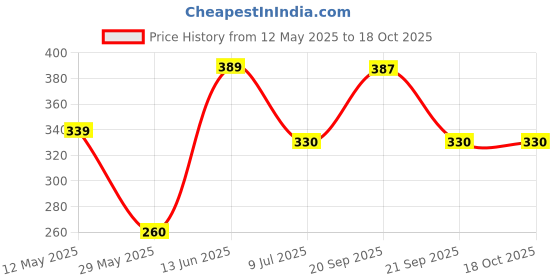 amazon.in VAIDYARATNAM Ajamamsa Rasayanam 500 G (Pack Of 1)| Ayurvedic Products | Ayurveda Products | Products, (Model: VAJA500G) vaidyaratnam Price History Graph from 12 May 2025 to 18 Oct 2025