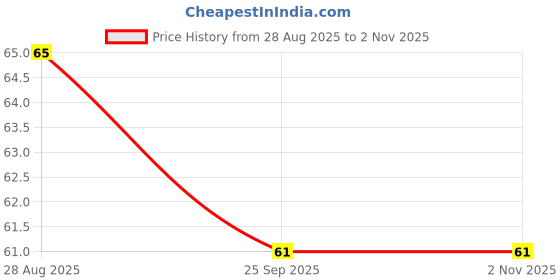 amazon.in Vaidyaratnam Aparajitha Dhoopa Varthi | Ayurvedic Fumigation Sticks for Natural Air Purification | Bacteriostatic Properties Price History Graph from 28 Aug 2025 to 1 Nov 2025