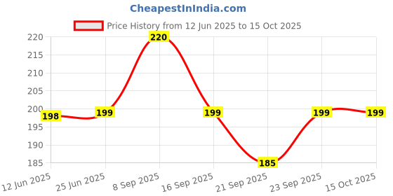 amazon.in Vaidyaratnam arimedadi thailam 200 ml vaidyaratnam Price History Graph from 12 Jun 2025 to 15 Oct 2025