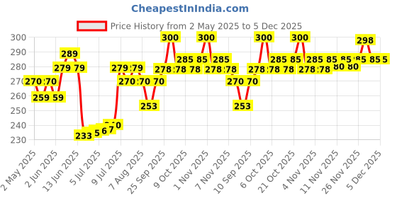 amazon.in Vaidyaratnam Bruhath Danthapala Thailam (200 Ml) Thailam, 200 ml vaidyaratnam Price History Graph from 2 May 2025 to 5 Dec 2025