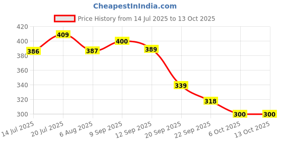 amazon.in VAIDYARATNAM Bruhath Triphala Choornam(Powder, 100G X 4), Multicolour Price History Graph from 14 Jul 2025 to 11 Oct 2025