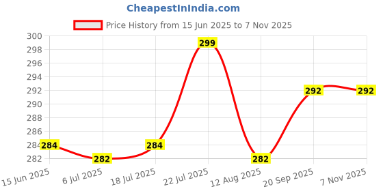amazon.in Vaidyaratnam Cardocalm Tablets -100 Ayurvedic Products VCARDOTAB100TAB_1 Price History Graph from 15 Jun 2025 to 7 Nov 2025