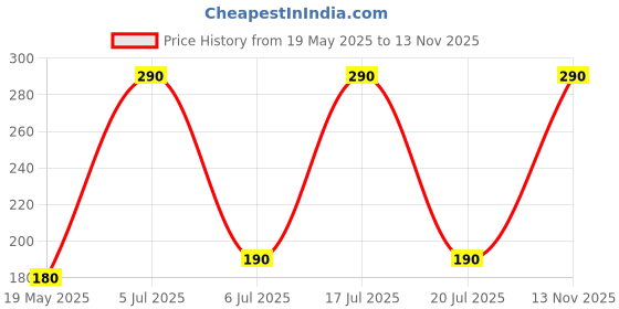 amazon.in Vaidyaratnam Cough Syrup (100ML) PACK OF 2 Price History Graph from 19 May 2025 to 13 Nov 2025