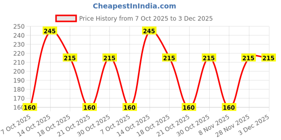 amazon.in VAIDYARATNAM Darunaka Thailam (200ml) Price History Graph from 7 Oct 2025 to 3 Dec 2025