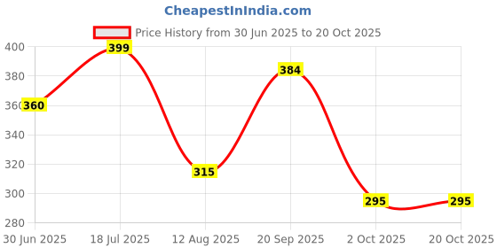 amazon.in Vaidyaratnam Dinesavalyadi Kera Thailam 200 ml (Pack of 2)| Ayurvedic Products | Ayurveda Products | Vaidyaratnam Products Price History Graph from 30 Jun 2025 to 20 Oct 2025