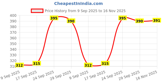amazon.in VAIDYARATNAM Flora Fair Cream(Pack Of 3) Price History Graph from 9 Sep 2025 to 16 Nov 2025