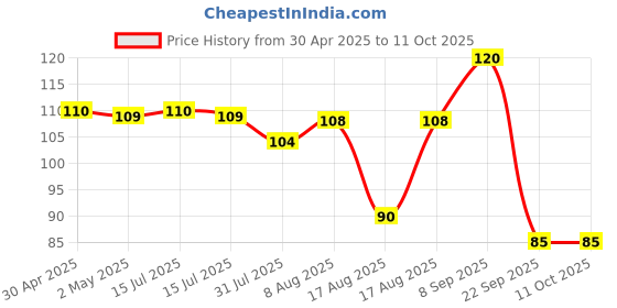 amazon.in VAIDYARATNAM HARIDRAKHANDAM CHURN, 100g vaidyaratnam Price History Graph from 30 Apr 2025 to 10 Oct 2025