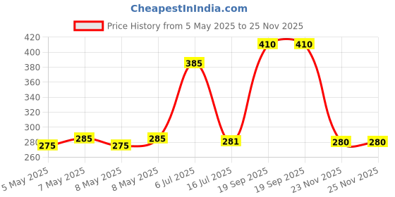 amazon.in Vaidyaratnam Hridyavirechanam Leham 250 gram (Pack of 2)| Ayurvedic Products | Ayurveda Products | Vaidyaratnam Products vaidyaratnam Price History Graph from 5 May 2025 to 25 Nov 2025