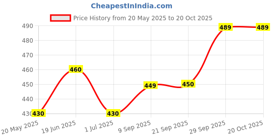 amazon.in Vaidyaratnam Indukantham Ghrutham 150g (Pack OF 2)| Ayurvedic Products | Ayurveda Products | Vaidyaratnam Products Price History Graph from 20 May 2025 to 20 Oct 2025