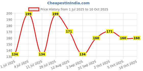 amazon.in VAIDYARATNAM Kayathirumeni Thailam with Free Pachak Methi, Multi, Standard, 200 ml Price History Graph from 1 Jul 2025 to 9 Oct 2025