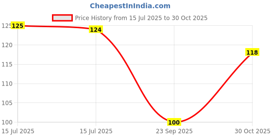 amazon.in VAIDYARATNAM Ksheerabala 101 Aavarthi with Free Pachak Methi, Multi, Standard, 10 g Price History Graph from 15 Jul 2025 to 30 Oct 2025