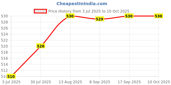 amazon.in VAIDYARATNAM Kumkumadi Tailam 10 ML (Pack Of 1) Ayurvedic Products VKUM10ML_AYU_1 Price History Graph from 3 Jul 2025 to 9 Oct 2025