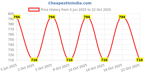 amazon.in VAIDYARATNAM Liponil Tablet -100 Tablets Ayupra Wellness Price History Graph from 5 Jun 2025 to 22 Oct 2025