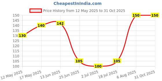 amazon.in VAIDYARATNAM Lomasathana Thailam, Brown, 25 ml (Pack of 1) Price History Graph from 12 May 2025 to 30 Oct 2025