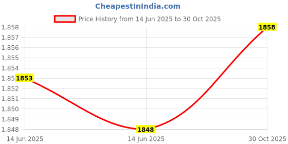 amazon.in Vaidyaratnam Manasamithra Gulika Tablet 100 tab Price History Graph from 14 Jun 2025 to 30 Oct 2025