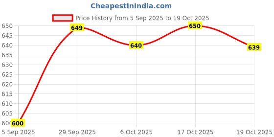 amazon.in Vaidyaratnam Mehanil Plus Tablets | Natural Supplement for Metabolic Wellness & Blood Sugar Support Price History Graph from 5 Sep 2025 to 19 Oct 2025