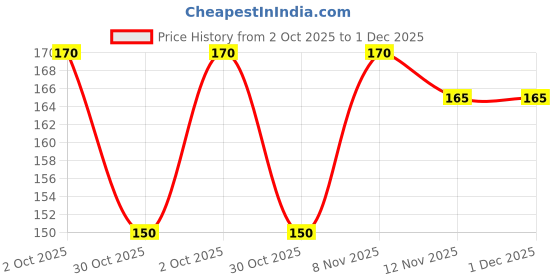 amazon.in Vaidyaratnam Nalpamaradi Kera Thailam 200 ml Price History Graph from 2 Oct 2025 to 30 Nov 2025