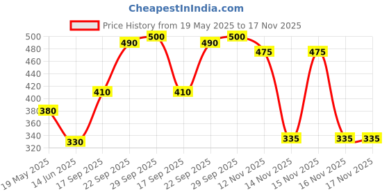 amazon.in Vaidyaratnam Patoladi Kashayam 200 ml (Pack of 2)| Ayurvedic Products | Ayurveda Products | Vaidyaratnam Products Price History Graph from 19 May 2025 to 17 Nov 2025