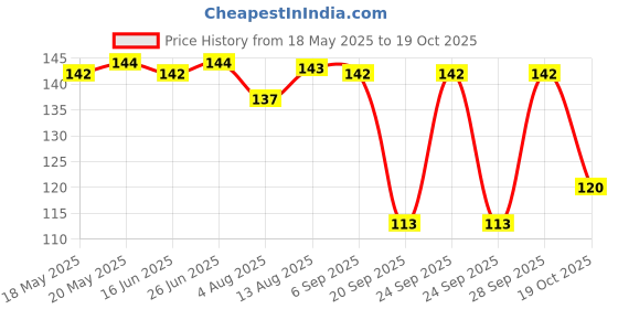 amazon.in VAIDYARATNAM Punarnavadi Kashayam with Free Pachak Methi, Standard, 200 ml vaidyaratnam Price History Graph from 18 May 2025 to 19 Oct 2025