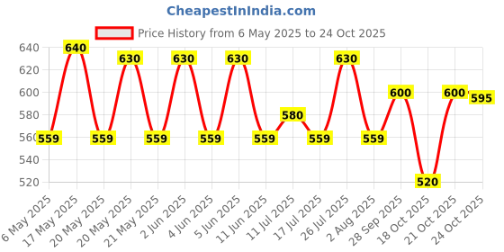 amazon.in Vaidyaratnam Rasnaerandadi Kashaya Gulika 100 Tablets Ayurvedic Products VRASNKGT100TAB_1 Price History Graph from 6 May 2025 to 24 Oct 2025