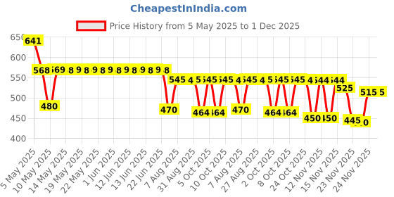amazon.in Vaidyaratnam Rheumacalm Tablet 100 Tab vaidyaratnam Price History Graph from 5 May 2025 to 1 Dec 2025