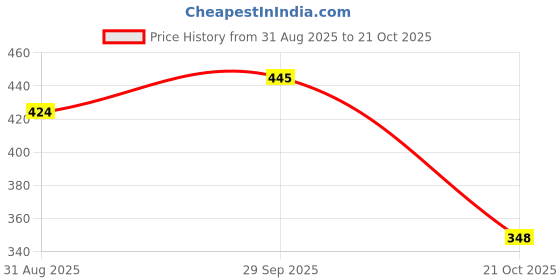 amazon.in Vaidyaratnam Sahacharadi Thailam 200 ml (Pack of 2)| Ayurvedic Products | Ayurveda Products | Vaidyaratnam Products vaidyaratnam Price History Graph from 31 Aug 2025 to 21 Oct 2025