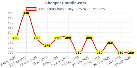amazon.in VAIDYARATNAM Saraswatharishtam Liquid With Gold Ayurvedic Products, 100 ml Price History Graph from 3 May 2025 to 13 Oct 2025