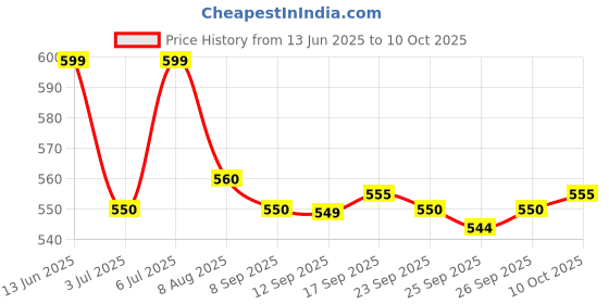 amazon.in VAIDYARATNAM SARASWATHARISHTAM WITH GOLD (200) with Free Pachak Methi Price History Graph from 13 Jun 2025 to 10 Oct 2025