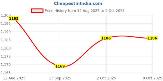 amazon.in VAIDYARATNAM SARASWATHARISHTAM WITH GOLD (450) with Free Pachak Methi Price History Graph from 12 Aug 2025 to 9 Oct 2025