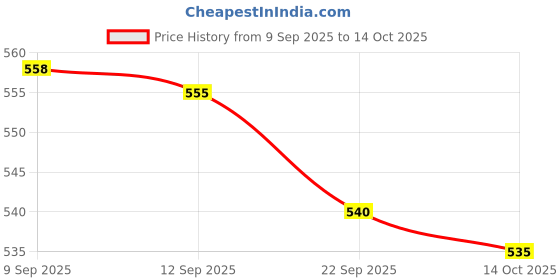 amazon.in VAIDYARATNAM Thyrocalm Tablet - White Price History Graph from 9 Sep 2025 to 14 Oct 2025