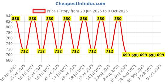 amazon.in Vaidyaratnam Trigonil Tablet 100 tab Price History Graph from 28 Jun 2025 to 9 Oct 2025
