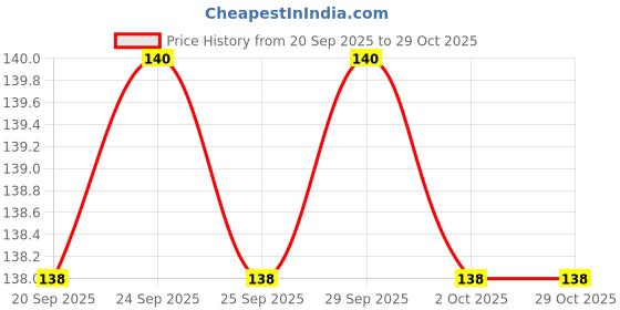 amazon.in Vaidyaratnam Varanadi Kashayam 200 ml Price History Graph from 20 Sep 2025 to 29 Oct 2025