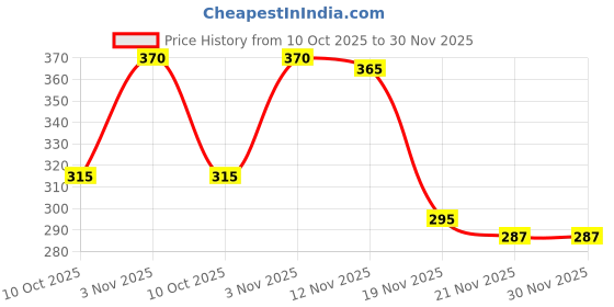 amazon.in Vaidyaratnam Vettumaran Gulika Tablet(100 Tablets) Price History Graph from 10 Oct 2025 to 30 Nov 2025