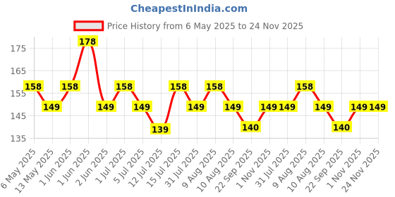 amazon.in vail creations Big Size Traditional Maharashtrian Nose ring without piercing Pearl Gold Plated Nath Clip On Nose Ring For Women vail creations Price History Graph from 6 May 2025 to 23 Nov 2025