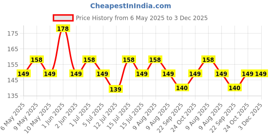 amazon.in vail creations Small Size Traditional Maharashtrian Nose ring without piercing Pearl Gold Plated Nath Clip On Nose Ring For Women vail creations Price History Graph from 6 May 2025 to 2 Dec 2025