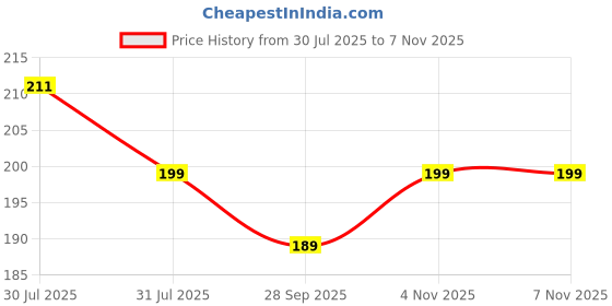 amazon.in vail creations Small Size Traditional Maharashtrian Nose ring without piercing Pearl Gold Plated Nath Clip On Nose Ring For Women vail creations Price History Graph from 30 Jul 2025 to 6 Nov 2025