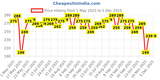 amazon.in vailnd Air Fryer Disposable Standard Paper Liners: 100Pcs Oil Proof Parchment Sheets Round, Airfryer Paper Basket Bowl Liner For Baking Cooking Food vailnd Price History Graph from 1 May 2025 to 5 Dec 2025