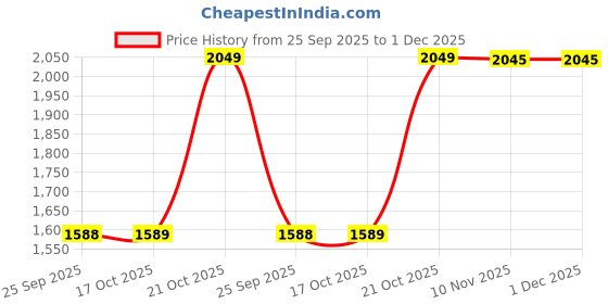amazon.in vairagee Women Beautiful Chiffon Embroidery Saree With Unstitched Blouse(6327) vairagee Price History Graph from 25 Sep 2025 to 1 Dec 2025