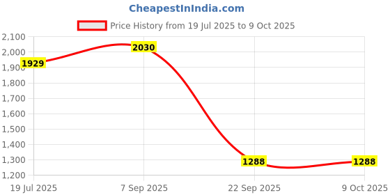 amazon.in vairagee Women Beautiful Soft Twill Net Embroidery With Sequinned Saree With Unstitched Blouse (6269) vairagee Price History Graph from 19 Jul 2025 to 9 Oct 2025